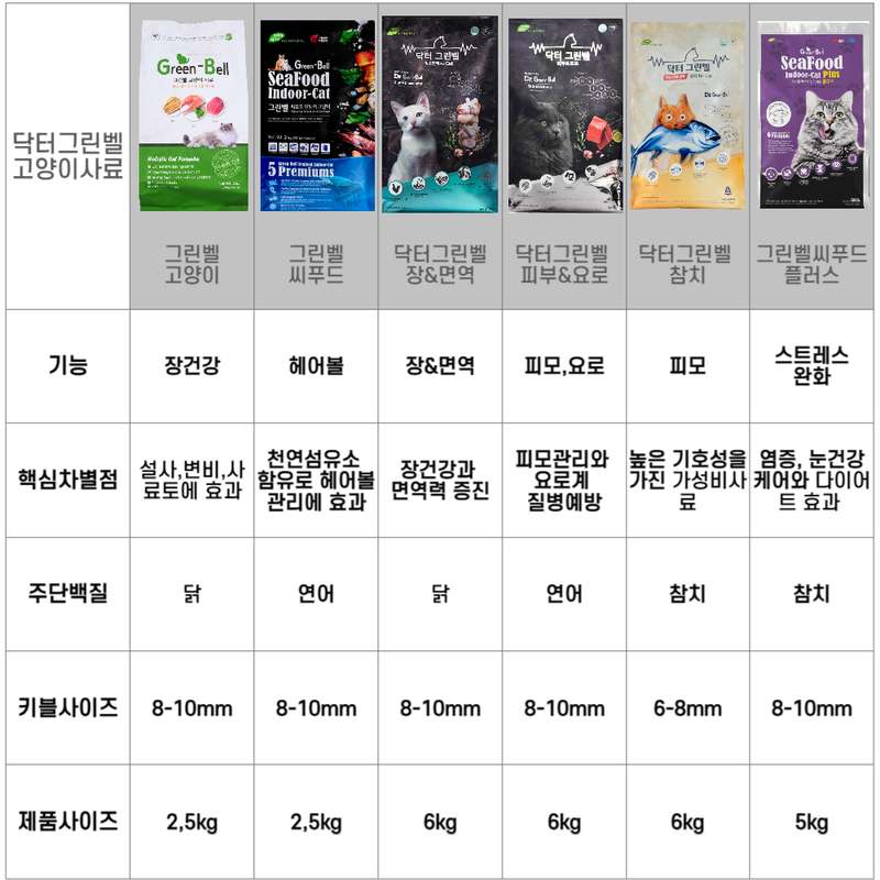 고양이 건강을 위한 최고의 선택, 그린벨 고양이사료 5kg