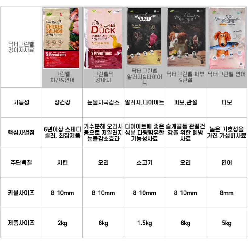 강아지 건강을 위한 저알러지 다이어트 사료 추천, 함께 알아봐요!