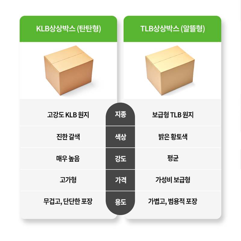이사할 때 딱 맞는 택배박스, 크기와 규격 쉽게 고르는 방법