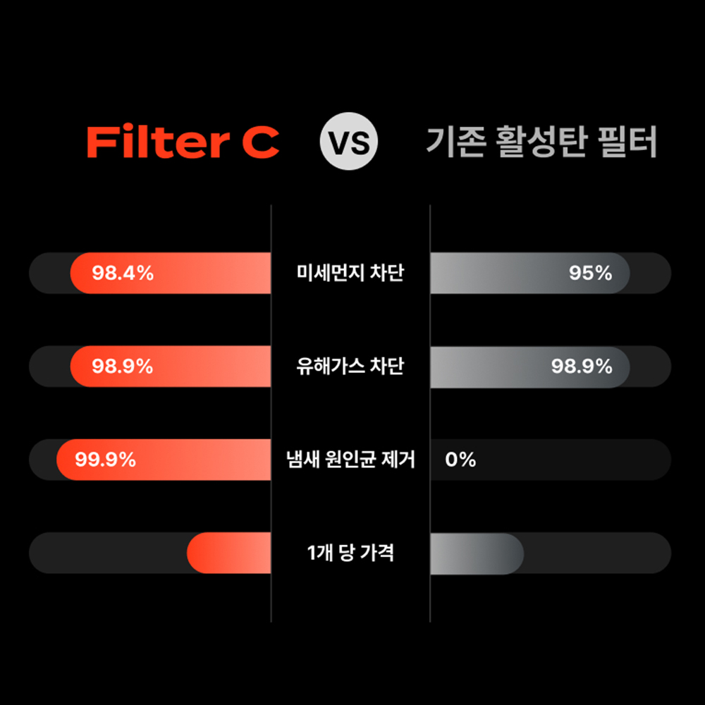 차량 실내 공기 깨끗하게! 에어컨 필터 교체로 쾌적한 드라이브 즐기기