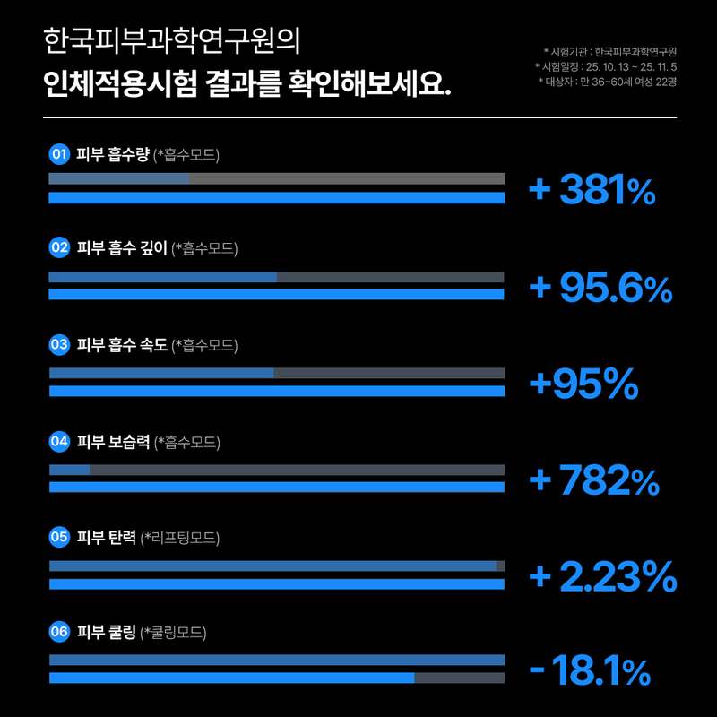 집에서도 간편하게 피부 관리, 메이홉 갈바닉 고주파 마사지기 추천해요!