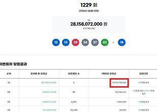 로또 1229회 당첨 지역별 당첨자 분포와 당첨금 지급 현황은 어떤가? 관련 뉴스 이미지